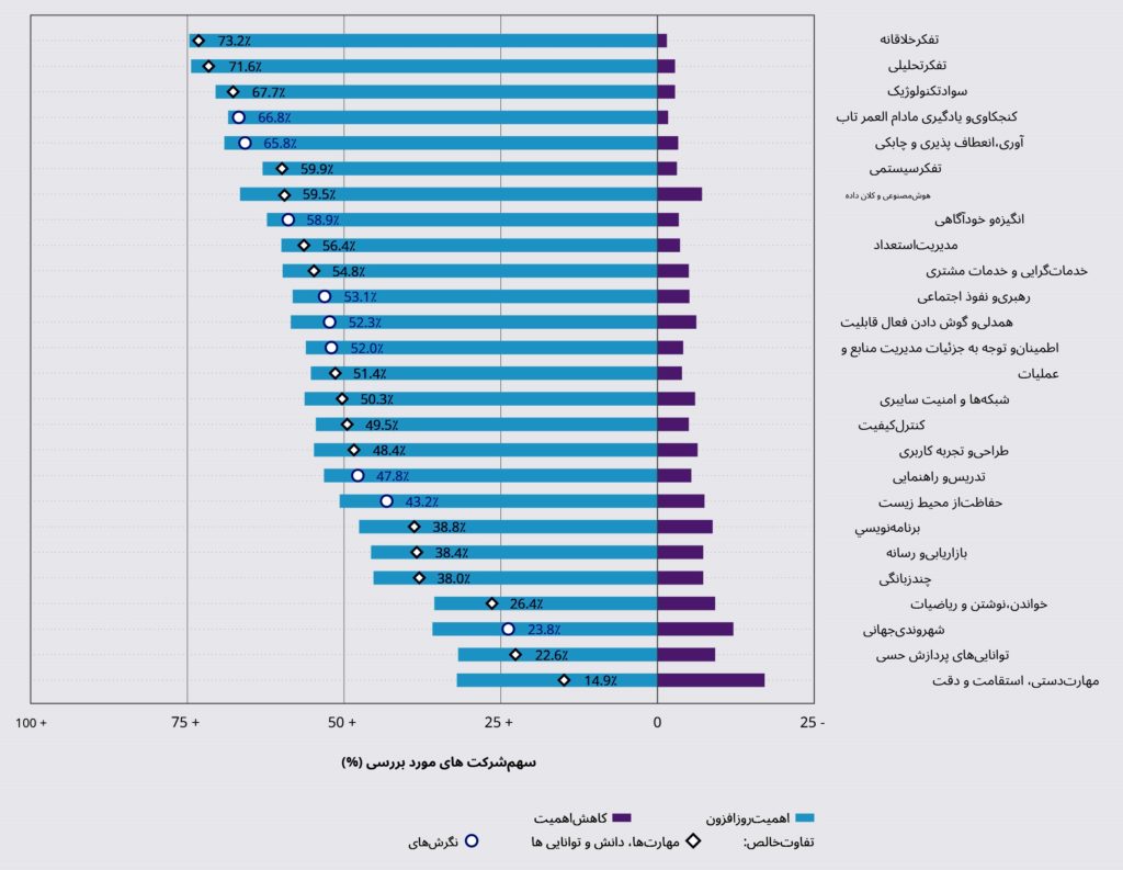 تكامل و اهمیت مهارت‌ها برای نیروی كار 