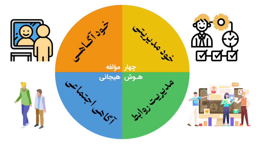 چهار مولفه اصلی هوش هیجانی